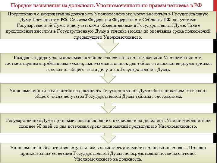 Порядок назначения на должность Уполномоченного по правам человека в РФ Предложения о кандидатах на