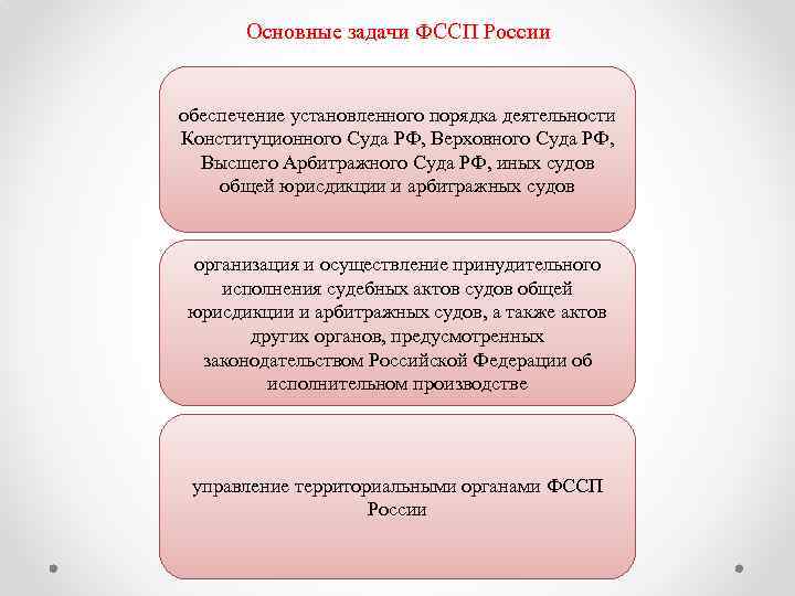 Основные задачи ФССП России обеспечение установленного порядка деятельности Конституционного Суда РФ, Верховного Суда РФ,