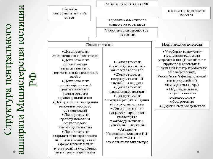 Структура центрального аппарата Министерства юстиции РФ 