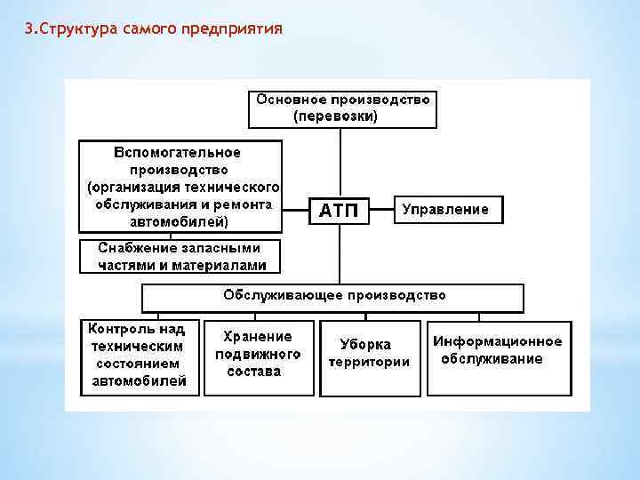 3. Структура самого предприятия 