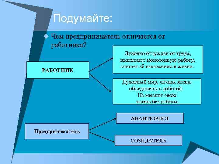 Подумайте: u Чем предприниматель отличается от работника? РАБОТНИК Духовно отчужден от труда, выполняет монотонную