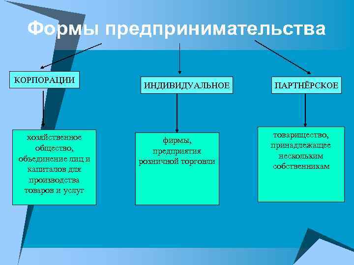 Формы предпринимательства КОРПОРАЦИИ хозяйственное общество, объединение лиц и капиталов для производства товаров и услуг