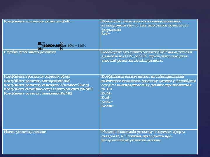 Коефіцієнт загального розвитку(Ко. Р) Коефіцієнт визначається як співвідношення календарного віку та віку психічного розвитку