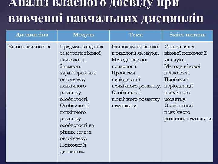 Аналіз власного досвіду при вивченні навчальних дисциплін Дисципліна Вікова психологія Модуль Предмет, завдання та