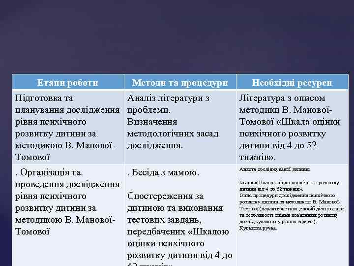 Етапи роботи Методи та процедури Необхідні ресурси Підготовка та планування дослідження рівня психічного розвитку