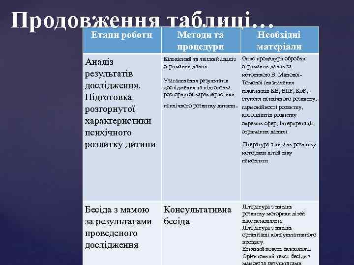 Продовження таблиці… Етапи роботи Методи та Необхідні процедури матеріали Аналіз результатів дослідження. Підготовка розгорнутої