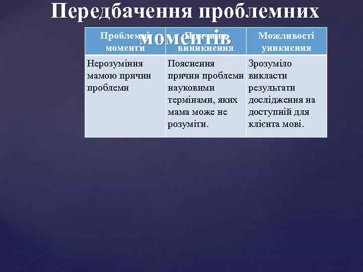 Передбачення проблемних Проблемні Причини моментів Можливості моменти виникнення уникнення Нерозуміння мамою причин проблеми Пояснення