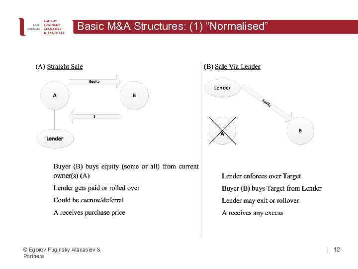 Basic M&A Structures: (1) “Normalised” © Egorov Puginsky Afanasiev & Partners | 12 