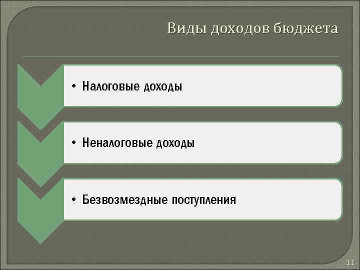 Виды доходов бюджета • Налоговые доходы • Неналоговые доходы • Безвозмездные поступления 11 