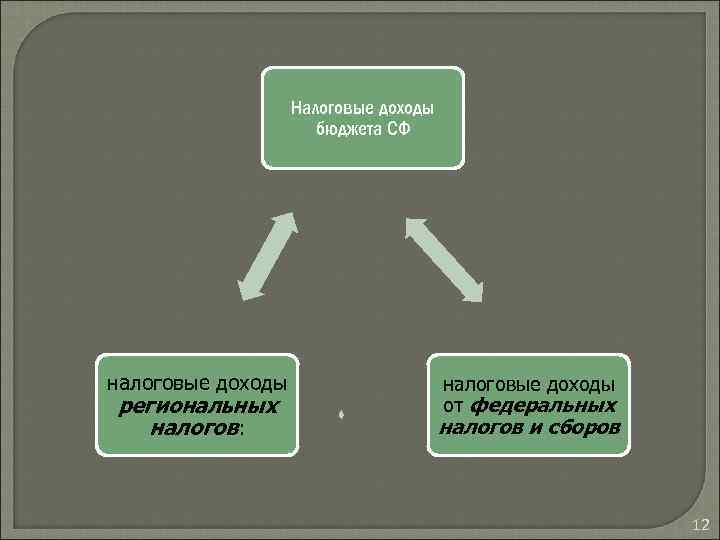 Налоговые доходы бюджета СФ налоговые доходы региональных налогов: налоговые доходы от федеральных налогов и
