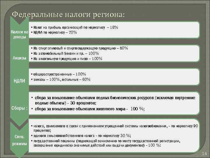 Федеральные налоги региона: • Налог на прибыль организаций по нормативу – 18% Налоги на