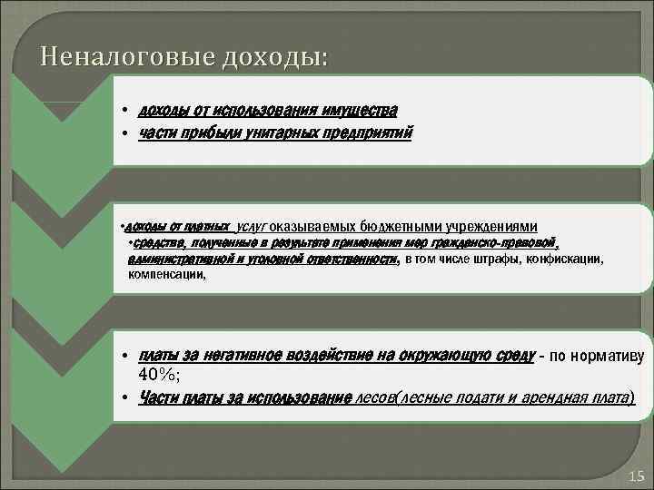 Неналоговые доходы: • доходы от использования имущества • части прибыли унитарных предприятий • доходы