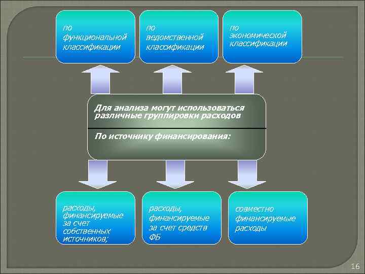 по функциональной классификации по ведомственной классификации по экономической классификации Для анализа могут использоваться различные
