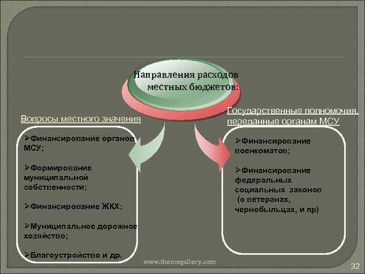 Направления расходов местных бюджетов: Государственные полномочия, переданные органам МСУ Вопросы местного значения ØФинансирование органов