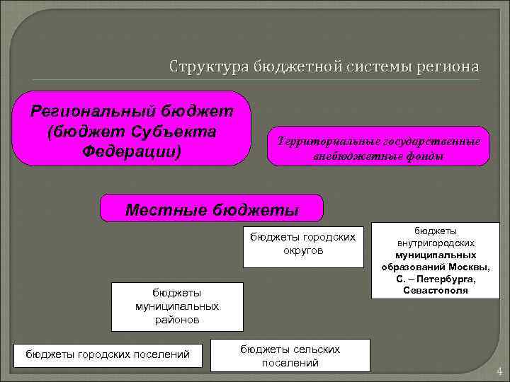 Структура бюджетной системы региона Региональный бюджет (бюджет Субъекта Федерации) Территориальные государственные внебюджетные фонды Местные