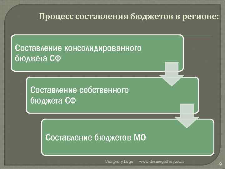 Процесс составления бюджетов в регионе: Составление консолидированного бюджета СФ Составление собственного бюджета СФ Составление