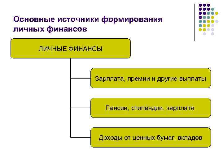 Основные источники формирования личных финансов ЛИЧНЫЕ ФИНАНСЫ Зарплата, премии и другие выплаты Пенсии, стипендии,