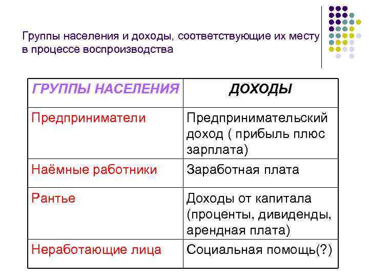 Группы населения и доходы, соответствующие их месту в процессе воспроизводства ГРУППЫ НАСЕЛЕНИЯ Предприниматели Наёмные