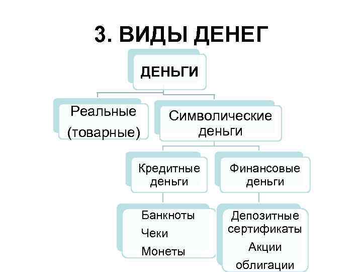 3. ВИДЫ ДЕНЕГ ДЕНЬГИ Реальные (товарные) Символические деньги Кредитные деньги Финансовые деньги Банкноты Депозитные