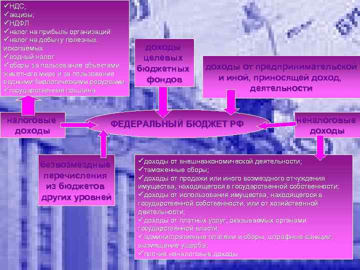 üНДС; üакцизы; üНДФЛ üналог на прибыль организаций üналог на добычу полезных ископаемых üводный налог