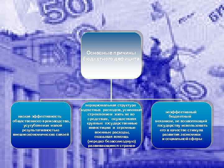 Основные причины бюджетного дефицита низкая эффективность общественного производства, усугубляемая малой результативностью внешнеэкономических связей нерациональная