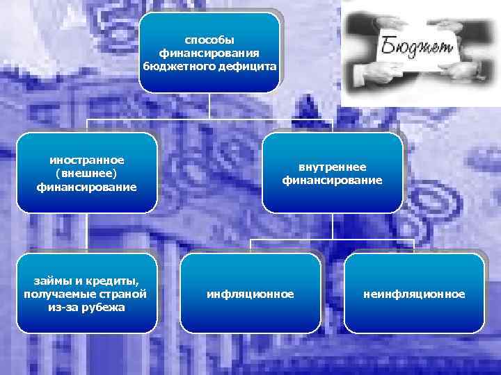 способы финансирования бюджетного дефицита иностранное (внешнее) финансирование займы и кредиты, получаемые страной из-за рубежа