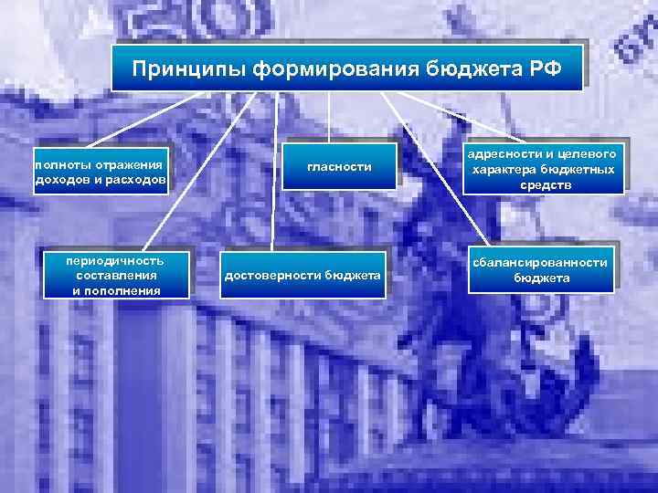 Принципы формирования бюджета РФ полноты отражения доходов и расходов периодичность составления и пополнения гласности