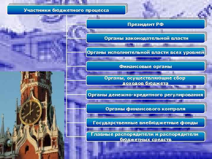 Участники бюджетного процесса Президент РФ Органы законодательной власти Органы исполнительной власти всех уровней Финансовые