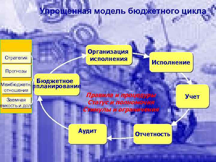 Упрощенная модель бюджетного цикла Организация исполнения Стратегия Исполнение Прогнозы Бюджетное Межбюджетн. ппланирование отношения Заемная