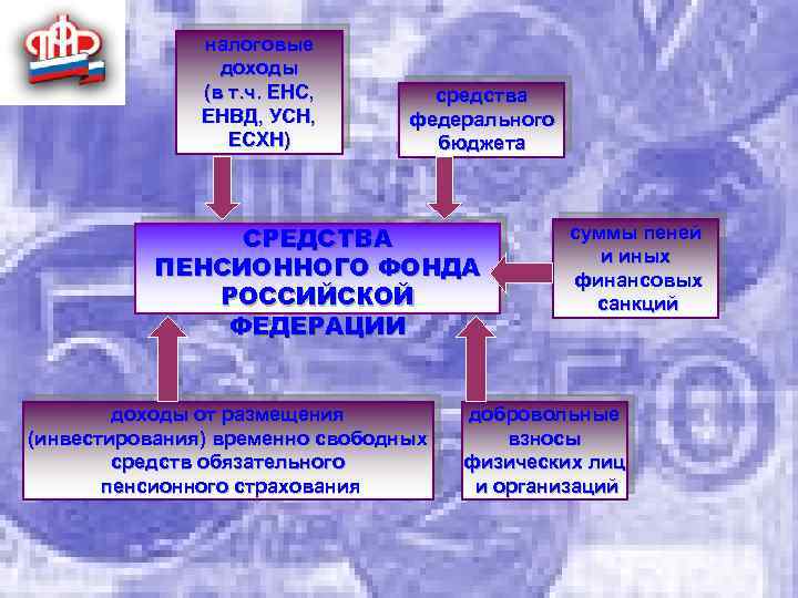 налоговые доходы (в т. ч. ЕНС, ЕНВД, УСН, ЕСХН) средства федерального бюджета СРЕДСТВА ПЕНСИОННОГО