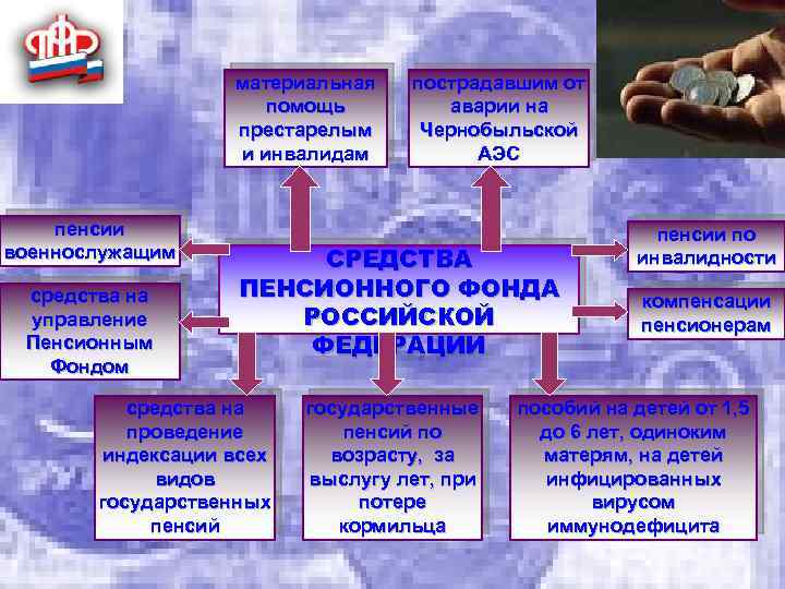 материальная помощь престарелым и инвалидам пенсии военнослужащим средства на управление Пенсионным Фондом пострадавшим от