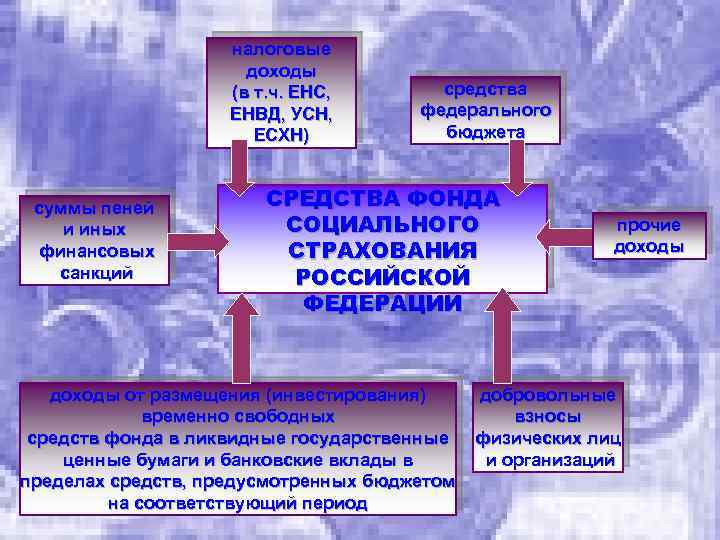 налоговые доходы (в т. ч. ЕНС, ЕНВД, УСН, ЕСХН) суммы пеней и иных финансовых