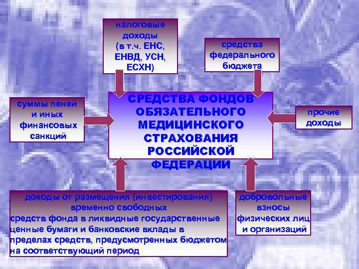 налоговые доходы (в т. ч. ЕНС, ЕНВД, УСН, ЕСХН) суммы пеней и иных финансовых