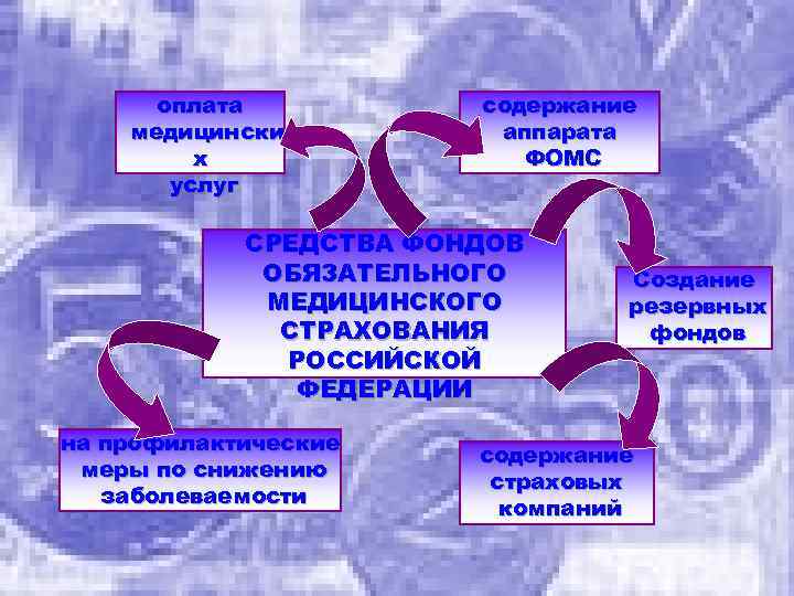 оплата медицински х услуг содержание аппарата ФОМС СРЕДСТВА ФОНДОВ ОБЯЗАТЕЛЬНОГО МЕДИЦИНСКОГО СТРАХОВАНИЯ РОССИЙСКОЙ ФЕДЕРАЦИИ