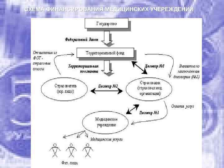 СХЕМА ФИНАНСИРОВАНИЯ МЕДИЦИНСКИХ УЧЕРЕЖДЕНИЙ 