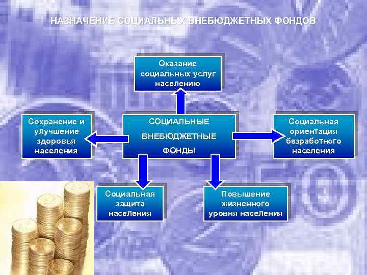 НАЗНАЧЕНИЕ СОЦИАЛЬНЫХ ВНЕБЮДЖЕТНЫХ ФОНДОВ Оказание социальных услуг населению Сохранение и улучшение здоровья населения СОЦИАЛЬНЫЕ