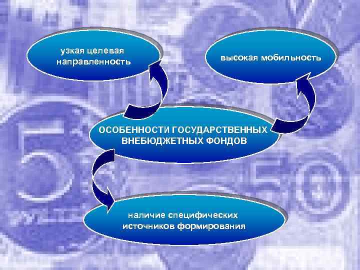 узкая целевая направленность высокая мобильность ОСОБЕННОСТИ ГОСУДАРСТВЕННЫХ ВНЕБЮДЖЕТНЫХ ФОНДОВ наличие специфических источников формирования 