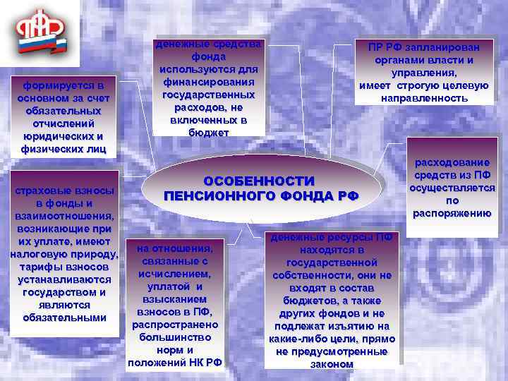 формируется в основном за счет обязательных отчислений юридических и физических лиц страховые взносы в