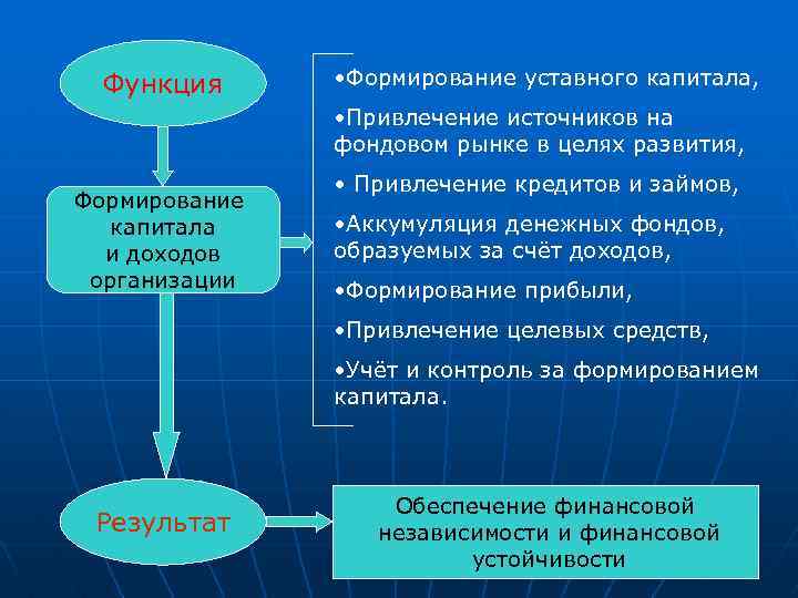 Функция • Формирование уставного капитала, • Привлечение источников на фондовом рынке в целях развития,