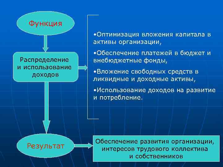 Функция • Оптимизация вложения капитала в активы организации, Распределение и использование доходов • Обеспечение