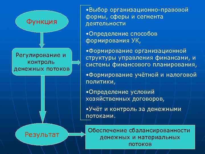 Функция • Выбор организационно-правовой формы, сферы и сегмента деятельности • Определение способов формирования УК,