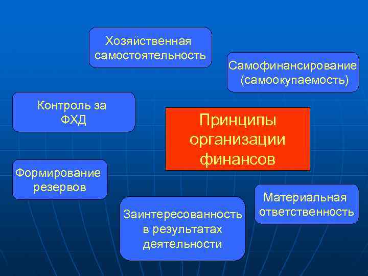 Хозяйственная самостоятельность Контроль за ФХД Формирование резервов Самофинансирование (самоокупаемость) Принципы организации финансов Заинтересованность в