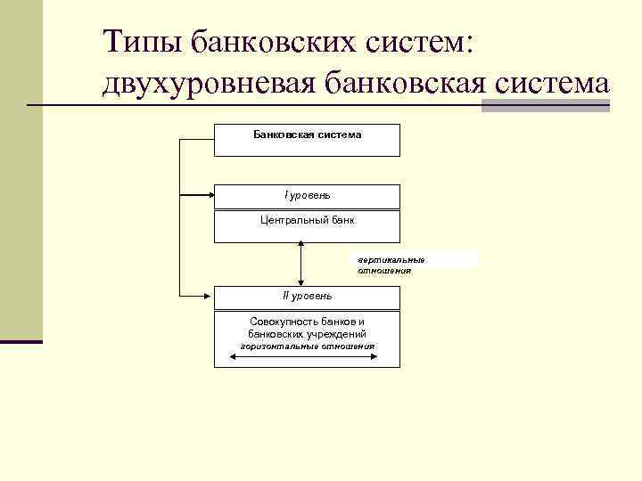 Типы банковских систем: двухуровневая банковская система Банковская система I уровень Центральный банк вертикальные отношения