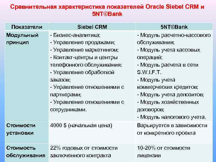 Сравнительная характеристика показателей Oracle Siebel CRM и 5 NT©Bank Показатели Модульный принцип Siebel CRM