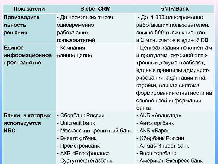 Показатели Производительность решения Siebel CRM - До нескольких тысяч одновременно работающих пользователей. Единое -