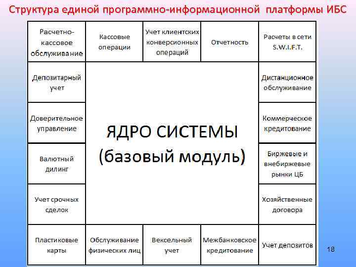 Структура единой программно-информационной платформы ИБС 18 