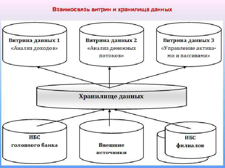 Взаимосвязь витрин и хранилища данных 26 