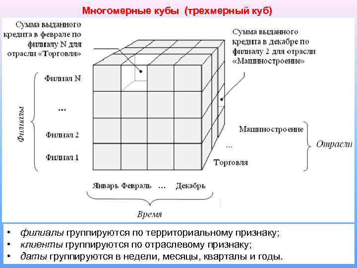 Многомерные кубы (трехмерный куб) • филиалы группируются по территориальному признаку; • клиенты группируются по