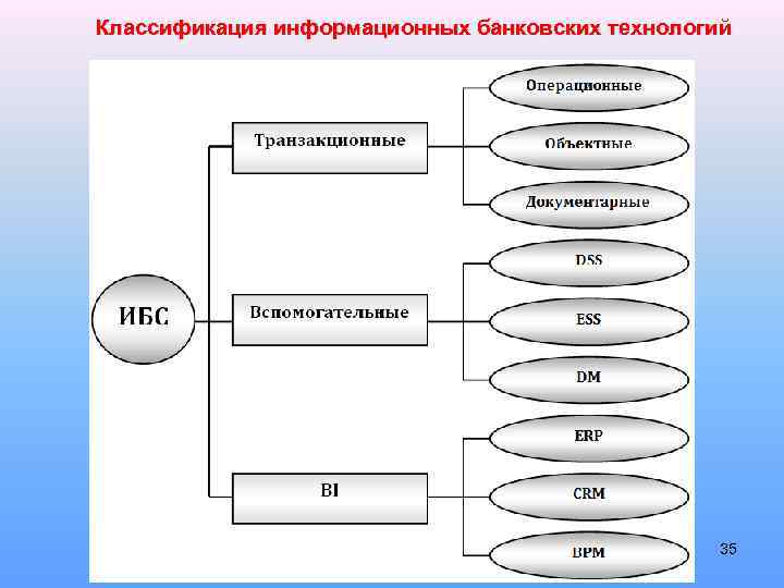 Классификация информационных банковских технологий 35 