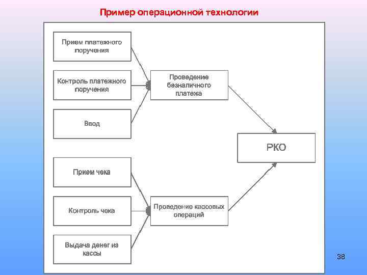 Пример операционной технологии 38 